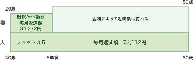 → 夫はフラット35で借入額1,900万円、返済期間30年、金利2.3%。妻は財形住宅融資で借入額1,000万円、返済期間30年、5年固定1.45%のイメージ