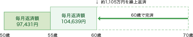 55歳まで毎月返済額97,431円。60歳まで毎月返済額104,639円。