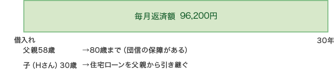 毎月返済額　96,200円。父親は80歳まで（団信の保障がある）。子（Ｈさん）は住宅ローンを父親から引き継ぐ。
