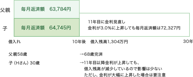 父親は毎月返済額63,784円で68歳完済。子（Hさん）は毎月返済額64,745円で11年目以降金利が上昇しても、借入残高が減少しているので影響は少ない。ただし、金利が大幅に上昇した場合は要注意。11年目に金利見直し金利が3.0％に上昇しても毎月返済額は72,327円。