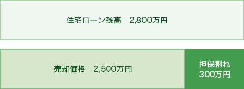 → 住宅ローン残高2,800万円のうち、売却価格2,500万円、担保割れ300万円。