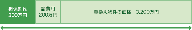 loan_type06_03 担保割れ300万円、諸費用200万円、買換え物件の価格3,200万円。買換え住宅ローンで担保割れ分や諸費用分まで上乗せして借入れをすると、3,700万円の買換え住宅ローンを組むことになる。金利2.3%、返済期間30年の場合、毎月返済額は142,376円となる。