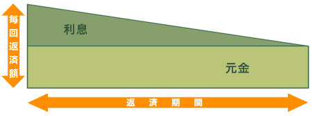 元金均等返済を表すグラフ