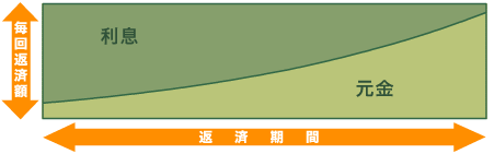 元利均等返済を表すグラフ