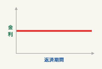 固定金利のグラフ