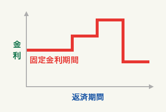 変動金利のグラフ（固定金利期間選択型）