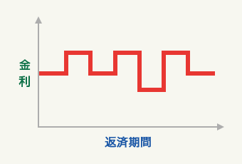 変動金利のグラフ（変動金利型）