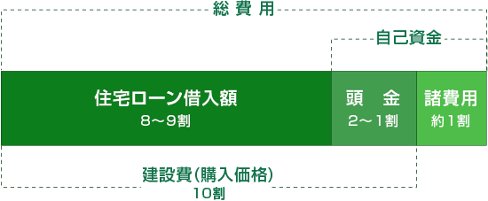 自己資金の内訳は、住宅ローン借入額が８～９割、頭金が２～１割、諸費用が約１割。頭金と諸費用が自己資金になる。