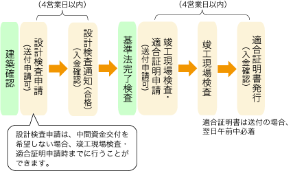 建築確認、設計検査申請から適合証明書発行に至るまでのフローイメージ