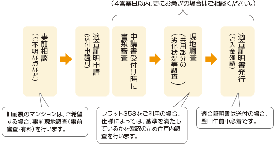 事前相談から適合証明書発行に至るまでのフローイメージ