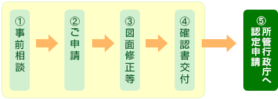 事前相談、ご申請、図面修正、確認書交付、所管行政庁へ認定申請、の順。