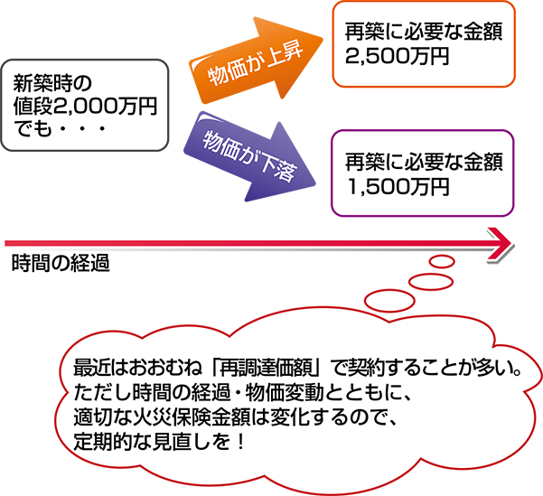 新築時の値段は、時間の経過とともに物価が上昇すれば再築金額は上がり、物価が下落すれば再築金額は減る。最近は概ね「再調達価額」で契約することが多い。ただし時間の経過・物価変動とともに、適切な火災保険金額は変化するので、定期的な見直しを！