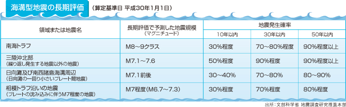 文部科学省 地震調査研究推進本部：海溝型地震の長期評価表。各地震ごとの地震規模、地震発生確率（10年以内、30年以内、50年以内）を表にしたもの。南海トラフはマグニチュード8～9クラス、発生確率は30％程度、70～80％程度、90％程度以上。三陸沖北部はマグニチュード7.1～7.6、発生確率は50％程度、90％程度、90％程度以上。日向灘および南西諸島海溝周辺はマグニチュード7.1前後、発生確率は30～40％、70～80％、80～90％。相模トラフ沿い地震はマグニチュード7程度（6.7～7.3）、発生確率は30％程度、70％程度、80％程度。（算定基準日：平成30年1月1日）