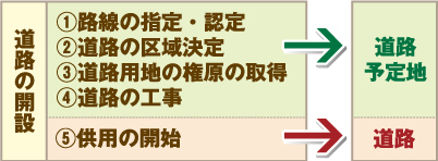 道路解説に関する上記説明文を簡略化した図。