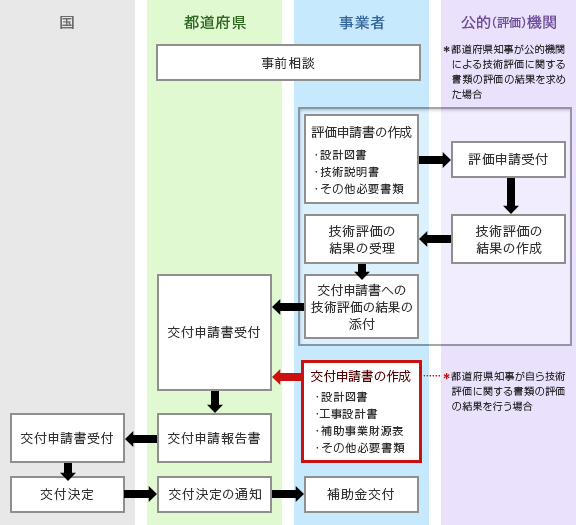 事業者が民間事業者等の場合の一般的な流れとして、事前相談、申請書類の提出、申請図書の提出、評価申請受付、評価の実施、技術評価書の発行までが当協会の業務です。事業者は技術評価書とともに補助金交付申請書を都道府県に申請。都道府県は補助金交付申請報告書を国に提出。国は交付決定し、都道府県は事業者に対して補助金を交付して終了です。