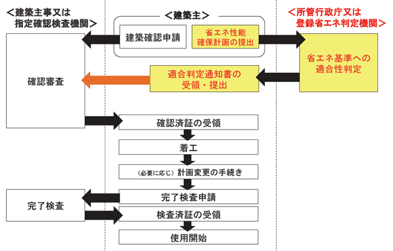 手続きは、建築主事または指定確認検査機関、建築主、所管行政庁または登録省エネ判定機関、の3者間で行われる。建築主は指定確認検査機関に「建築確認申請」すると同時に所管行政庁に「省エネ性能確保計画の提出」する。所管行政庁は建築主（指定確認検査機関）に「適合判定通知書を提出」する。建築主は所管行政庁から「確認済証を受領」し、着工。必要に応じて計画変更の手続きが必要。建築主は指定確認検査機関に「完了検査申請」し、「検査済証を受領」する。