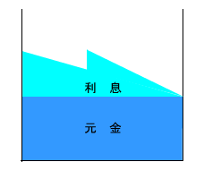 元利均等返済の特徴として毎月のご返済額（元金＋利息）が一定、を表すグラフ