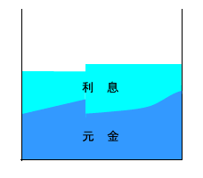 元金均等返済の特徴として、元利均等返済に比べて、元金の減少が早いため 、毎月のご返済額（元金＋利息） は返済が進むにつれ負担が軽くなっていく様子を表すグラフ。