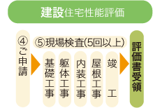 建設住宅性能評価のフローイメージ