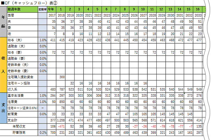 キャッシュフロー表
