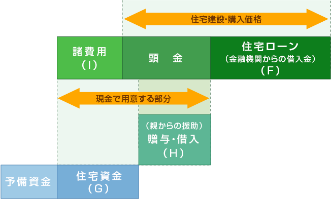 頭金と住宅ローンで「住宅建設・購入価格」とし、頭金と諸費用は現金で用意する（住宅資金や親からの援助など）