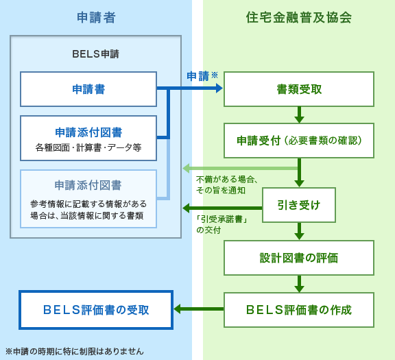 建築物省エネルギー性能表示の申請から住宅金融普及協会でのＢＥＬＳ評価書の作成、申請者がＢＥＬＳ評価書を受取するまでの流れをイメージ