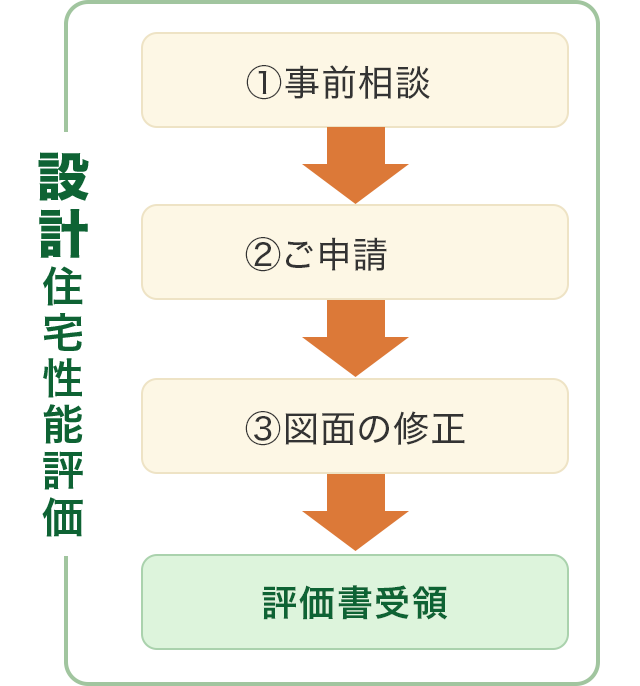 設計住宅性能評価のフローイメージ