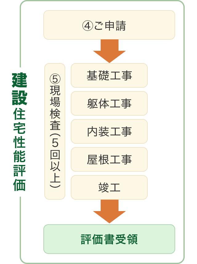 建設住宅性能評価のフローイメージ