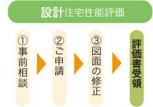 設計住宅性能評価のフローイメージ