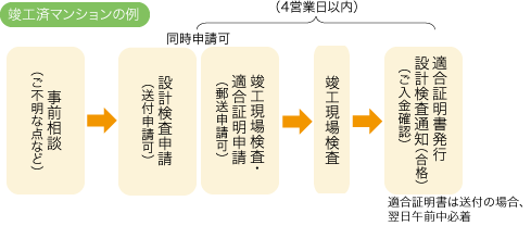 竣工済みマンションの例。事前相談から適合証明書発行設計検査通知までの手続きフローのイメージ