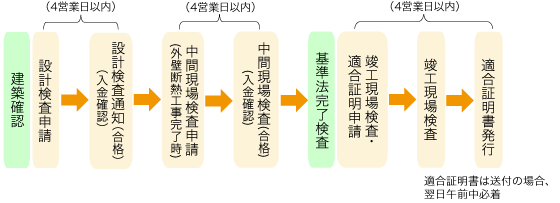 設計検査申請から適合証明書発行までのフローイメージ