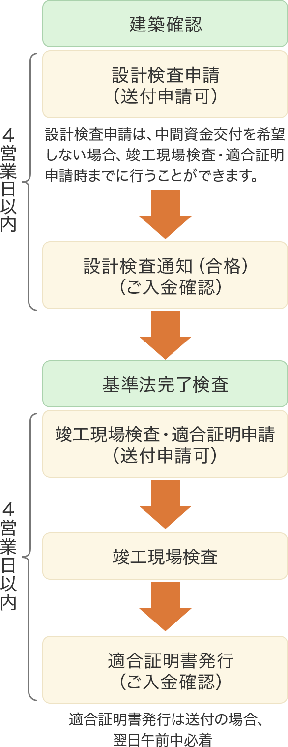 建築確認、設計検査申請から適合証明書発行に至るまでのフローイメージ