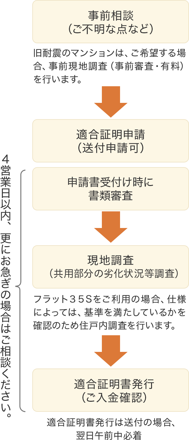 フラット３５適合証明業務 中古住宅 手続きのご案内 一般財団法人 住宅金融普及協会