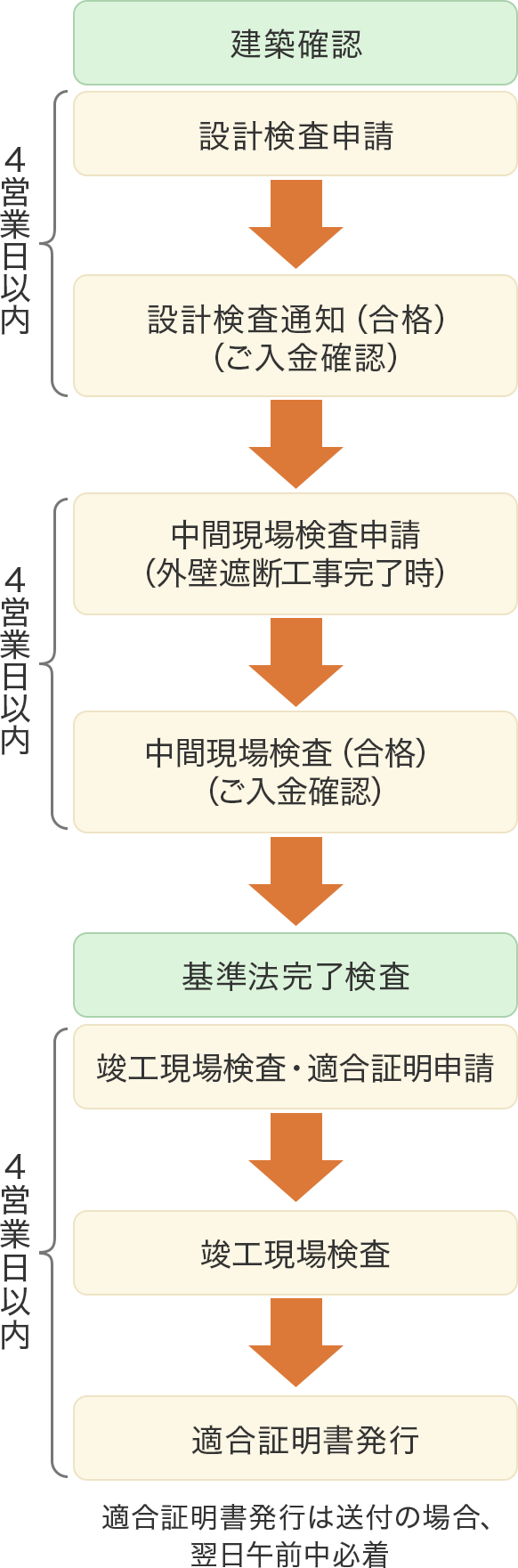 設計検査申請から適合証明書発行までのフローイメージ