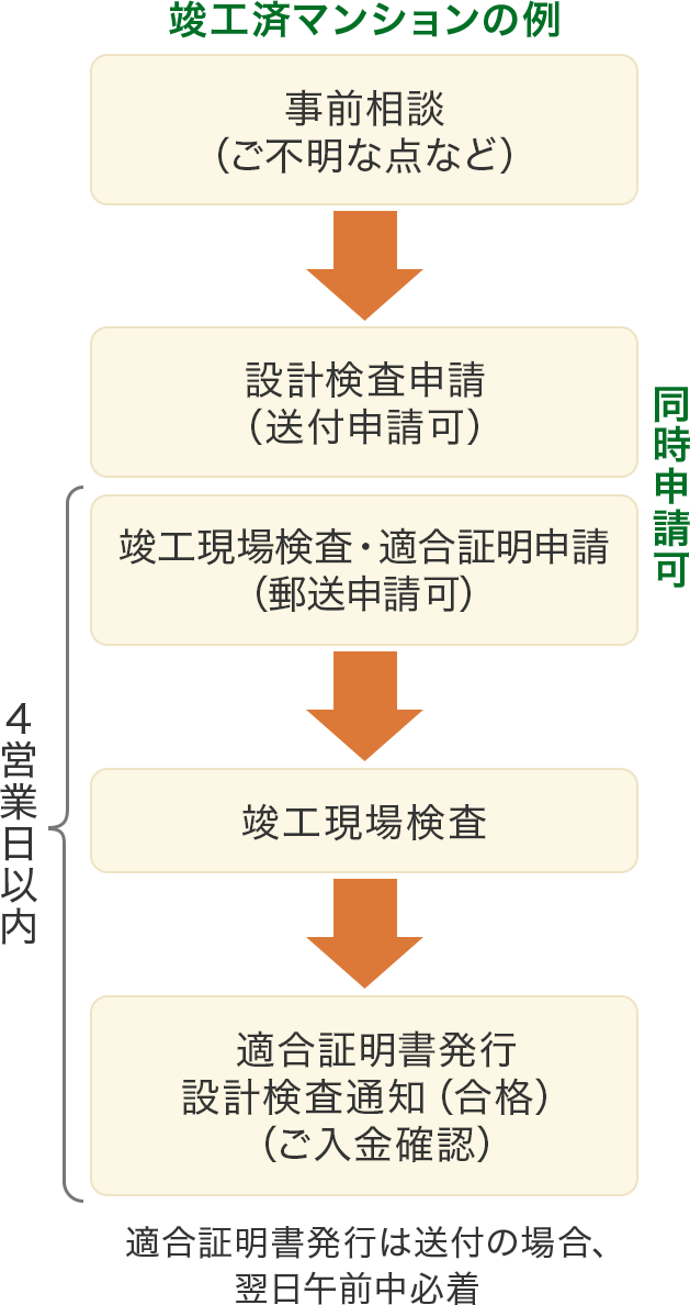 竣工済みマンションの例。事前相談から適合証明書発行設計検査通知までの手続きフローのイメージ