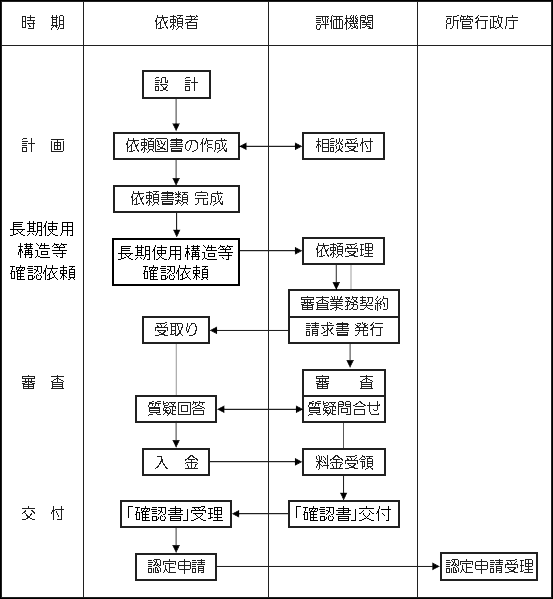 依頼者、評価期間、所管行政庁の3者の間で取り交わされる適合証交付までの流れの概要図。計画から技術的審査依頼に移行し、審査、交付の手続きまで。