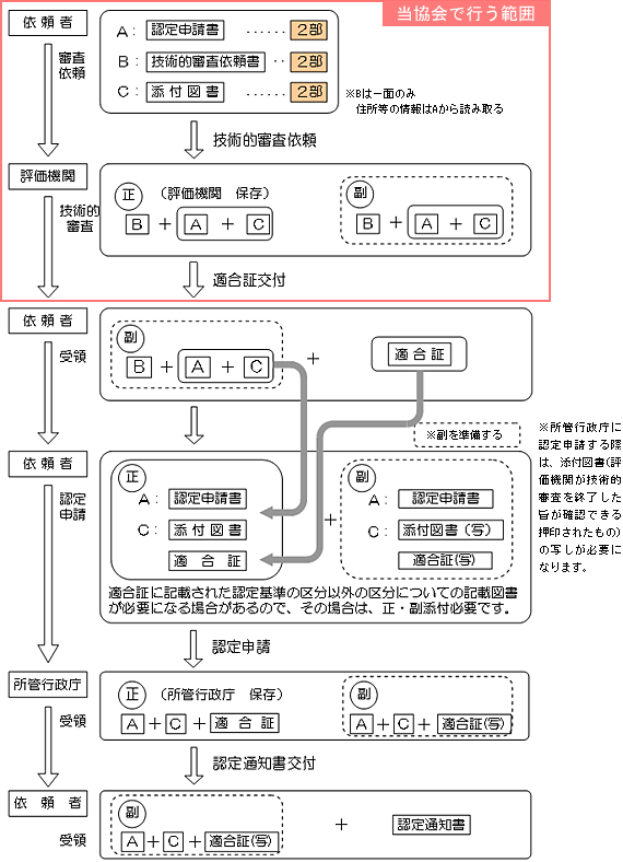 提出書類と認定までの手続きの概要図