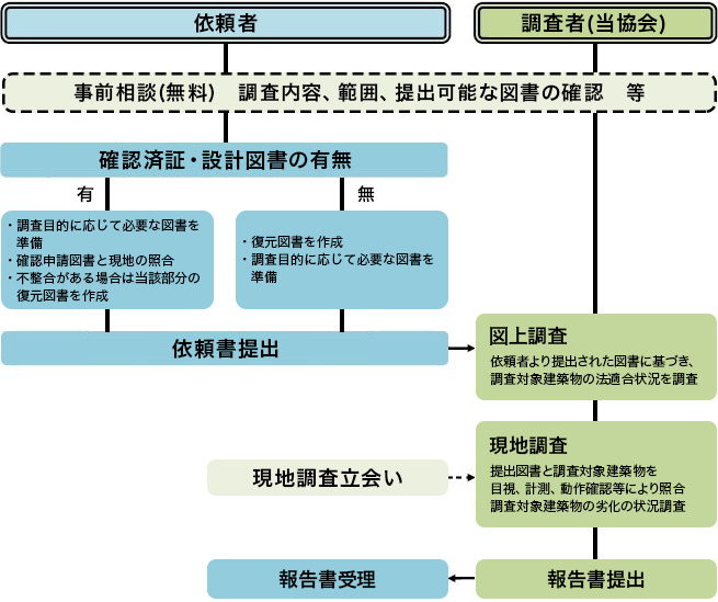 建築基準法適合状況調査（ガイドライン調査） 手続きの流れを図にしたもの。依頼者は調査依頼書を調査者（当協会）に提出してから報告書受理までのフロー図。