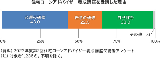 グラフ「住宅ローンアドバイザー養成講座を受講した理由。必須の研修42.5％、任意の研修22.1％、自己啓発34.4％」