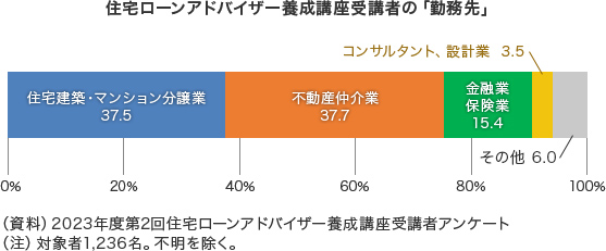 グラフ「住宅ローンアドバイザー養成講座受講者の勤務先。住宅建築・マンション分譲業40.2％、不動産仲介業35％、金融業保険業15％、コンサルタント設計業3.6％」