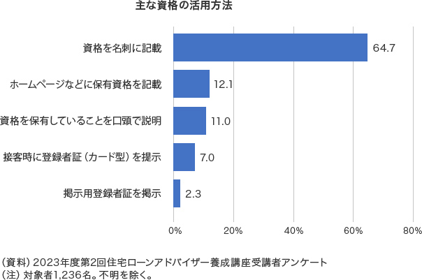 グラフ「主な資格の活用法。資格を名刺に記載、webサイトなどに保有資格を記載、保有資格を口頭で説明、接客時に登録者証を提示、掲示用登録者証を掲示。」