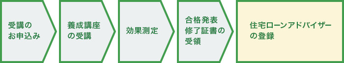 受講のお申込みから登録までのフロー図。受講のお申込み、養成講座の受講、効果測定、合格発表修了証書の受領、住宅ローンアドバイザーの登録