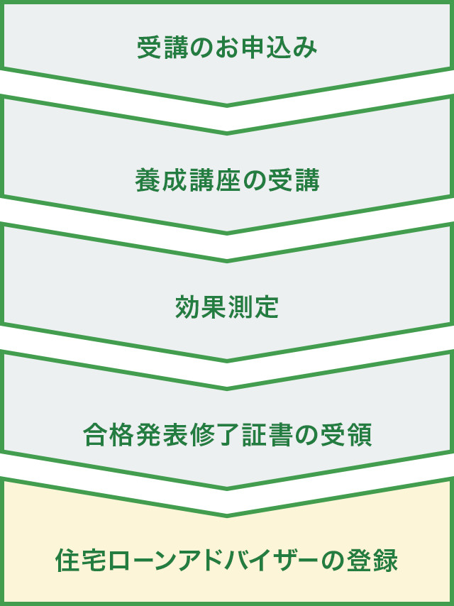 受講のお申込みから登録までのフロー図。受講のお申込み、養成講座の受講、効果測定、合格発表修了証書の受領、住宅ローンアドバイザーの登録