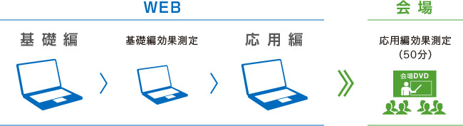 webサイトにて基礎編を受講して基礎編の効果測定して続けて応用編の受講。試験会場にて応用編効果測定。