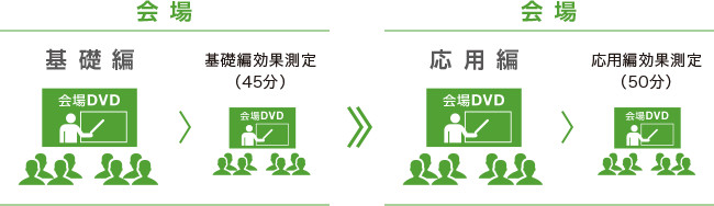 試験会場にて基礎編を受講して基礎編効果測定。続けて応用編を受講して応用編効果測定。