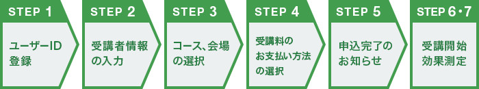 住宅ローンアドバイザー養成講座の手続きのフロー図。1ユーザーID登録、2受講者情報の入力、3コース・会場の選択、4受講料のお支払い方法の選択、5申込み完了のお知らせ、6・7受講開始効果測定。