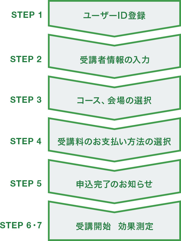 住宅ローンアドバイザー養成講座の手続きのフロー図。1ユーザーID登録、2受講者情報の入力、3コース・会場の選択、4受講料のお支払い方法の選択、5申込み完了のお知らせ、6・7受講開始効果測定。