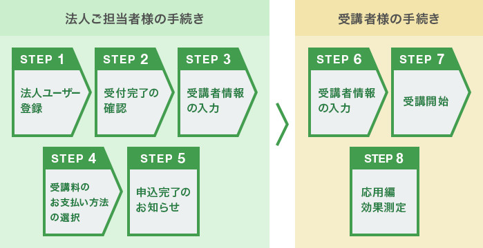 住宅ローンアドバイザー養成講座の法人ご担当者様の手続きフロー図。1法人ユーザーID登録、2受付完了の確認、3受講者情報の入力、4受講料のお支払い方法の選択、5申込み完了のお知らせ、6受講者情報の入力、7受講開始、8応用編効果測定。