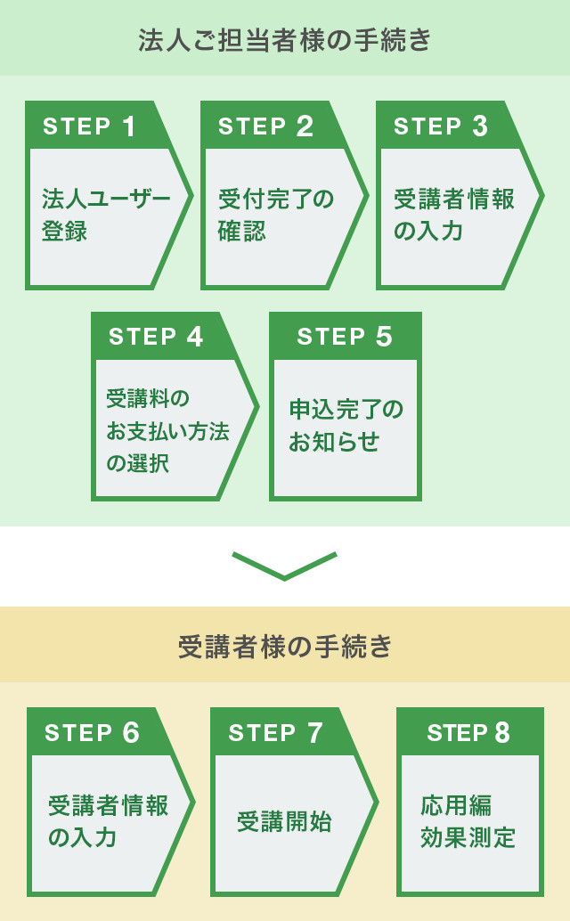 住宅ローンアドバイザー養成講座の法人ご担当者様の手続きフロー図。1法人ユーザーID登録、2受付完了の確認、3受講者情報の入力、4受講料のお支払い方法の選択、5申込み完了のお知らせ、6受講者情報の入力、7受講開始、8応用編効果測定。