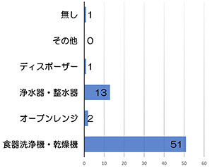 グラフ「システムキッチンのビルトイン設備の種類。食器洗浄・乾燥機51％、浄水器・整水器13％、オーブンレンジ2％、ディスポーザー1％」